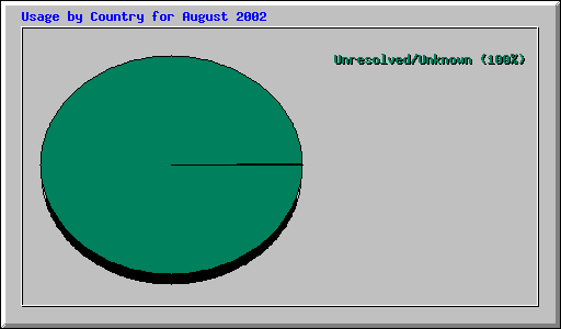 Usage by Country for August 2002