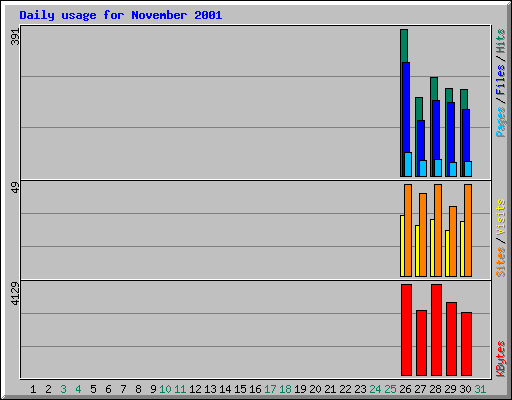 Daily usage for November 2001