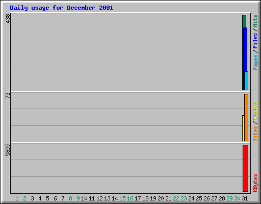 Daily usage for December 2001