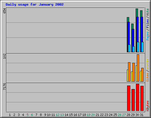 Daily usage for January 2002