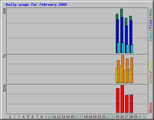 Daily usage for February 2002