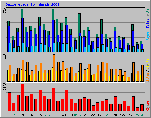 Daily usage for March 2002