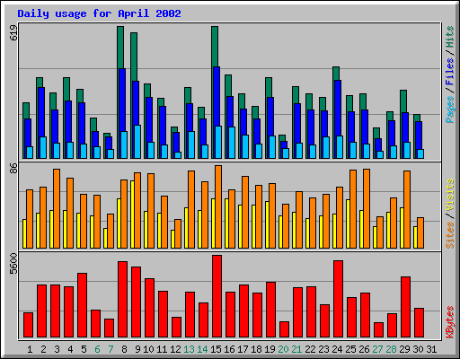 Daily usage for April 2002