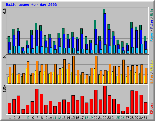 Daily usage for May 2002