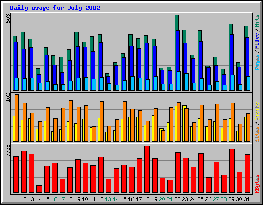 Daily usage for July 2002