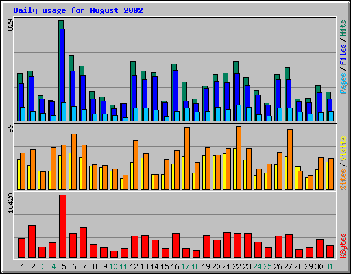 Daily usage for August 2002