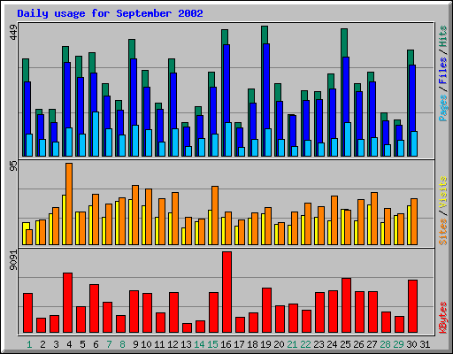 Daily usage for September 2002