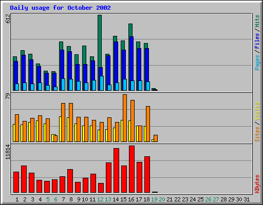 Daily usage for October 2002