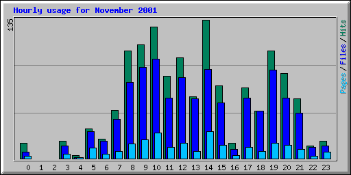 Hourly usage for November 2001