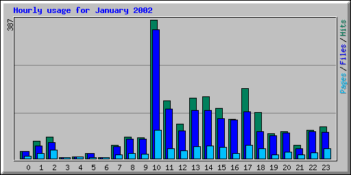 Hourly usage for January 2002