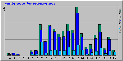 Hourly usage for February 2002