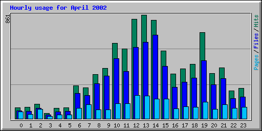 Hourly usage for April 2002