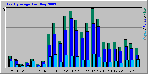 Hourly usage for May 2002