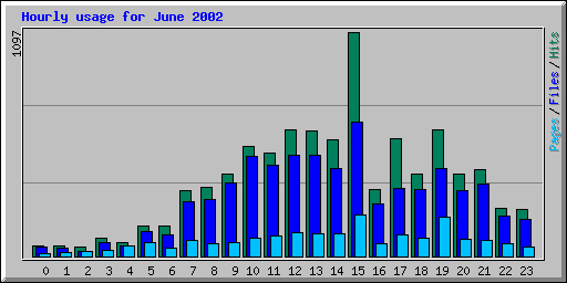 Hourly usage for June 2002