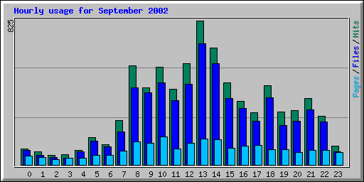 Hourly usage for September 2002