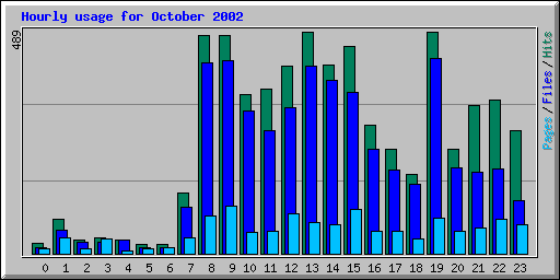 Hourly usage for October 2002