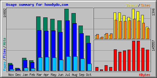 Usage summary for howdydo.com